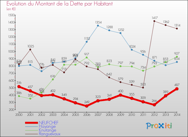 Evolution de la dette par habitant pour la commune de NEUFCHEF et les communes proches de 2000 à 2014 Comparaison de la dette par habitant pour NEUFCHEF et les communes voisines de 2000 à 2014