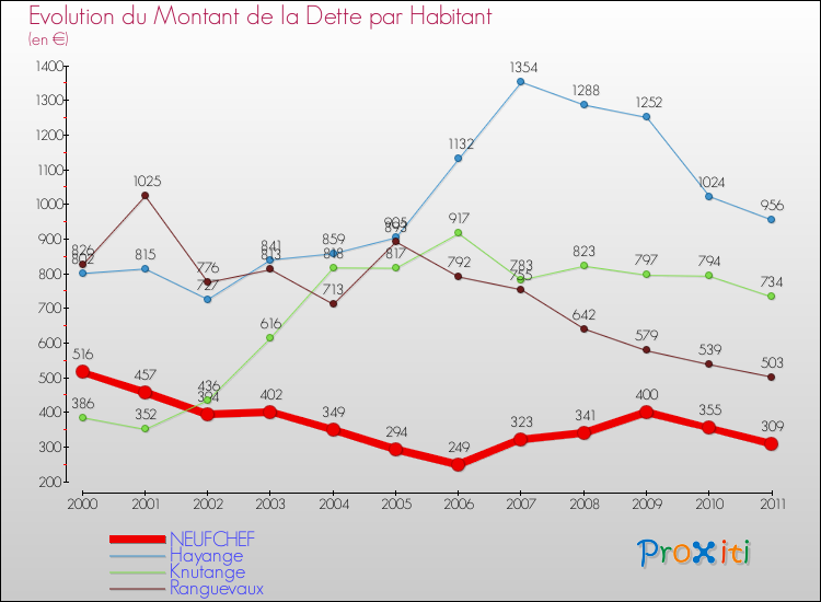Evolution de la dette par habitant pour la commune de NEUFCHEF et les communes proches Comparaison de la dette par habitant pour NEUFCHEF et les communes voisines