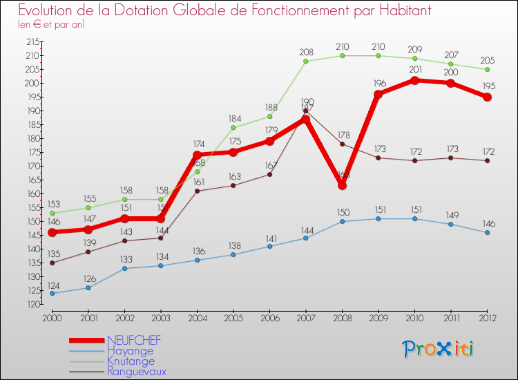 Evolution et montant de la dotation globale de fonctionnement par Habitant pour NEUFCHEF et les communes proches Comparaison des dotations globales de fonctionnement par habitant pour NEUFCHEF et les communes voisines
