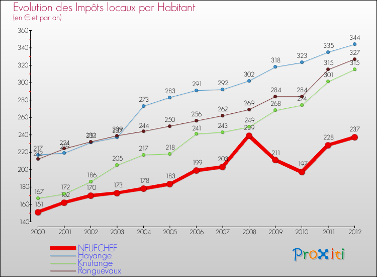 Evolution et montant des impôts locaux par Habitant pour NEUFCHEF et les communes proches Comparaison des impôts locaux par habitant pour NEUFCHEF et les communes voisines