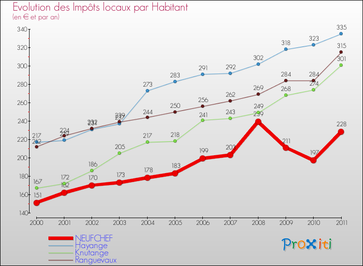Evolution et montant des impôts locaux par Habitant pour NEUFCHEF et les communes proches Comparaison des impôts locaux par habitant pour NEUFCHEF et les communes voisines
