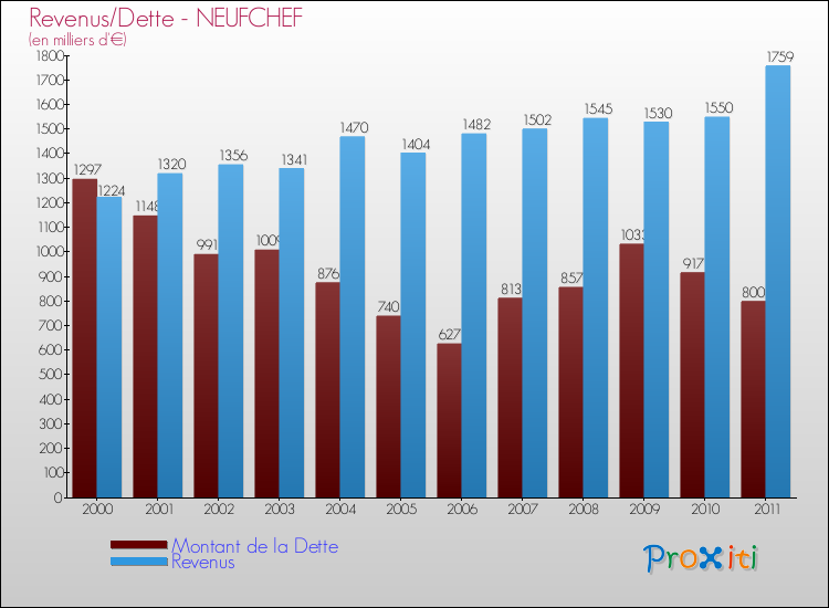 Evolution comparée de la dette et des revenus pour la commune de NEUFCHEF de 2000 à 2011 Comparaison de la dette et des revenus pour NEUFCHEF de 2000 à 2011