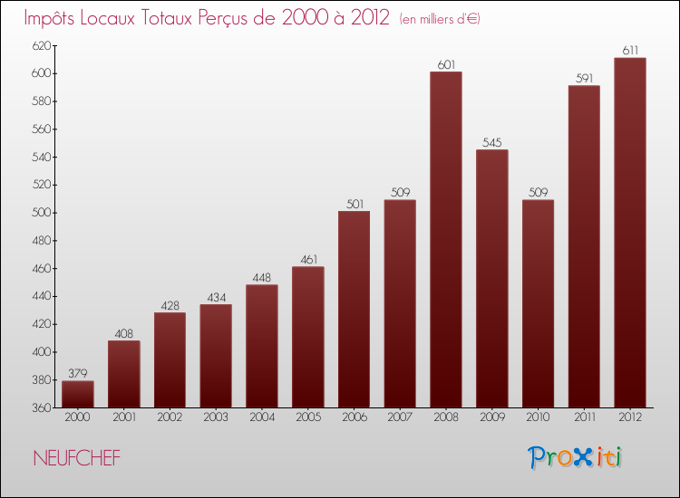Evolution des Impôts Locaux pour la commune de NEUFCHEF de 2000 à 2012 Evolution des Impôts Locaux pour NEUFCHEF de 2000 à 2012