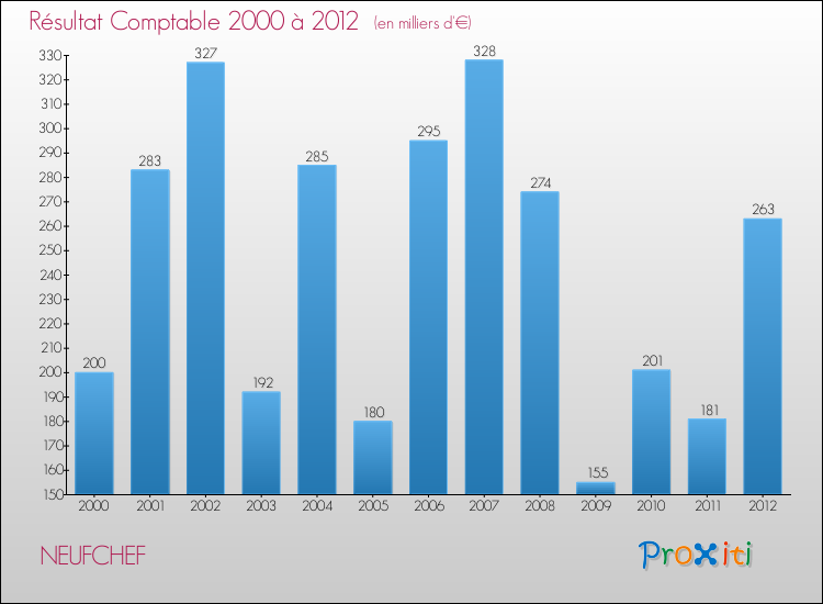 Evolution du résultat comptable pour la commune de NEUFCHEF de 2000 à 2012 Evolution du résultat comptable pour NEUFCHEF de 2000 à 2012