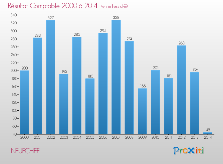 Evolution du résultat comptable pour la commune de NEUFCHEF de 2000 à 2014 Evolution du résultat comptable pour NEUFCHEF de 2000 à 2014