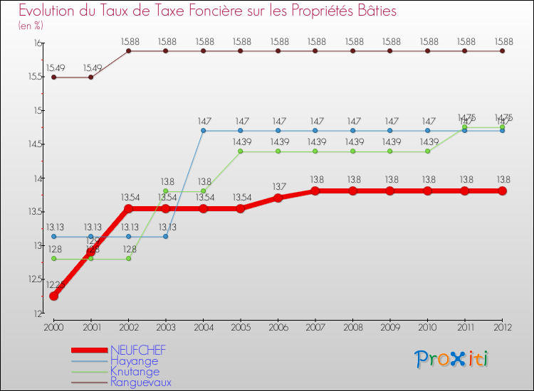 Evolution du taux de la taxe foncière sur le bati pour NEUFCHEF et les communes proches de 2000 à 2012 Comparaison des taux de taxe foncière sur le bati pour NEUFCHEF et les communes voisines de 2000 à 2012