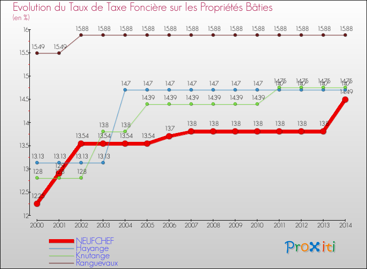 Evolution du taux de la taxe foncière sur le bati pour NEUFCHEF et les communes proches de 2000 à 2014 Comparaison des taux de taxe foncière sur le bati pour NEUFCHEF et les communes voisines de 2000 à 2014