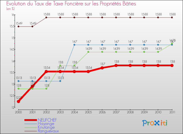 Evolution du taux de la taxe foncière sur le bati pour NEUFCHEF et les communes proches Comparaison des taux de taxe foncière sur le bati pour NEUFCHEF et les communes voisines