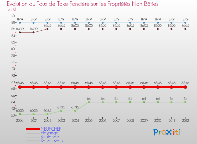 Evolution du taux de la taxe foncière sur les immeubles et terrains non batis pour NEUFCHEF et les communes proches de 2000 à 2012 Comparaison des taux de la taxe foncière sur les immeubles et terrains non batis pour NEUFCHEF et les communes voisines de 2000 à 2012