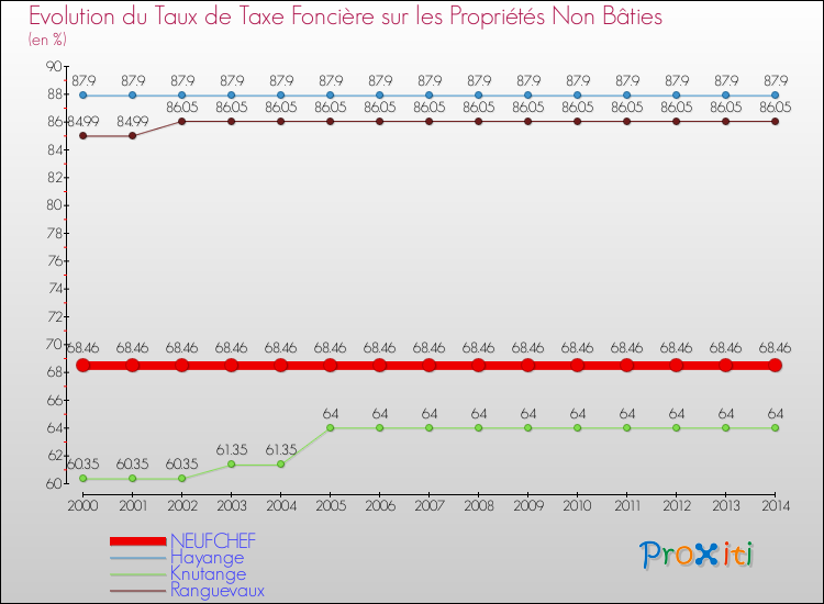 Evolution du taux de la taxe foncière sur les immeubles et terrains non batis pour NEUFCHEF et les communes proches de 2000 à 2014 Comparaison des taux de la taxe foncière sur les immeubles et terrains non batis pour NEUFCHEF et les communes voisines de 2000 à 2014