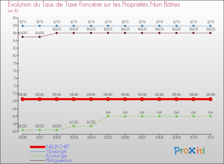Evolution du taux de la taxe foncière sur les immeubles et terrains non batis pour NEUFCHEF et les communes proches Comparaison des taux de la taxe foncière sur les immeubles et terrains non batis pour NEUFCHEF et les communes voisines