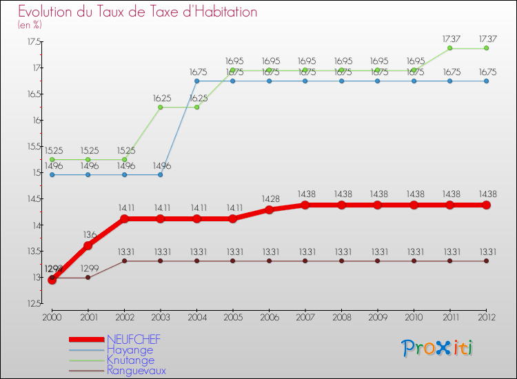 Evolution du taux de la taxe d'habitation pour NEUFCHEF et les communes proches Comparaison des taux de la taxe d'habitation pour NEUFCHEF et les communes voisines