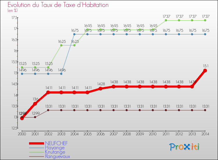 Evolution du taux de la taxe d'habitation pour NEUFCHEF et les communes proches de 2000 à 2014 Comparaison des taux de la taxe d'habitation pour NEUFCHEF et les communes voisines de 2000 à 2014