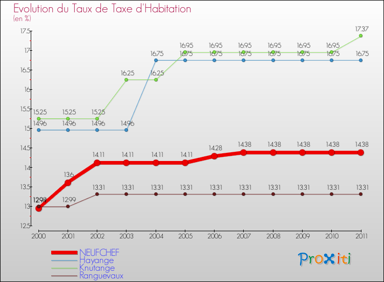 Evolution du taux de la taxe d'habitation pour NEUFCHEF et les communes proches Comparaison des taux de la taxe d'habitation pour NEUFCHEF et les communes voisines