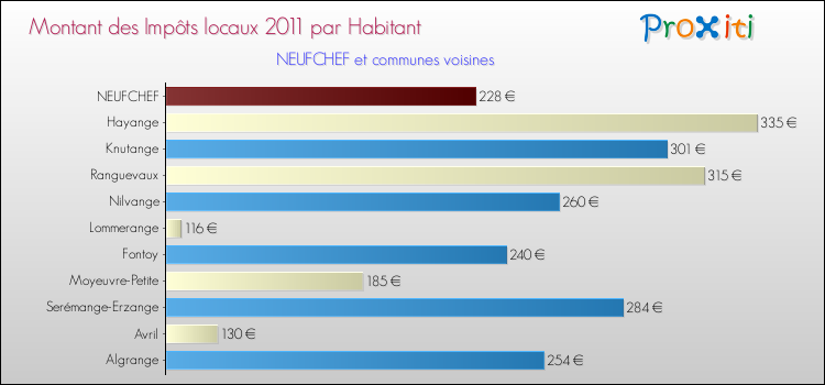 Montant des impôts locaux par Habitant pour NEUFCHEF et les communes proches Comparaison des impôts locaux par habitant pour NEUFCHEF et les communes voisines