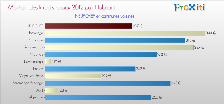Montant des impôts locaux par Habitant pour NEUFCHEF et les communes proches Comparaison des impôts locaux par habitant pour NEUFCHEF et les communes voisines