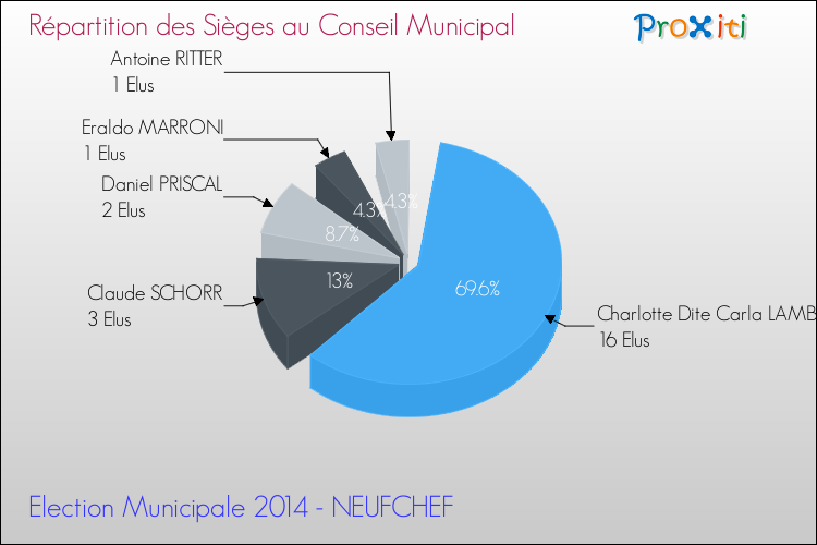 Répartition des élus au conseil municipal entre les listes au 2ème Tour des Elections Municipales 2014 de la commune de NEUFCHEF Elections Municipales 2014 - Répartition des élus au conseil municipal entre les listes au 2ème Tour pour la commune de NEUFCHEF