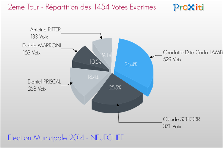Répartition des votes exprimés au 2ème Tour des Elections Municipales 2014 de la commune de NEUFCHEF Elections Municipales 2014 - Répartition des votes exprimés au 2ème Tour pour la commune de NEUFCHEF