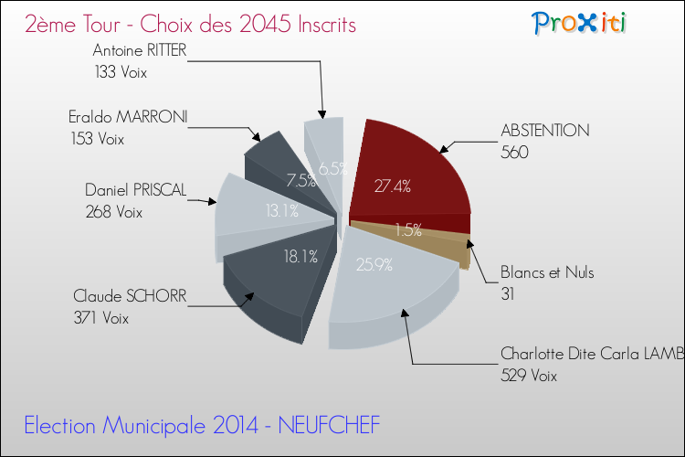 Résultats par rapport aux inscrits au 2ème Tour des Elections Municipales 2014 de la commune de NEUFCHEF Elections Municipales 2014 - Résultats par rapport aux inscrits au 2ème Tour pour la commune de NEUFCHEF