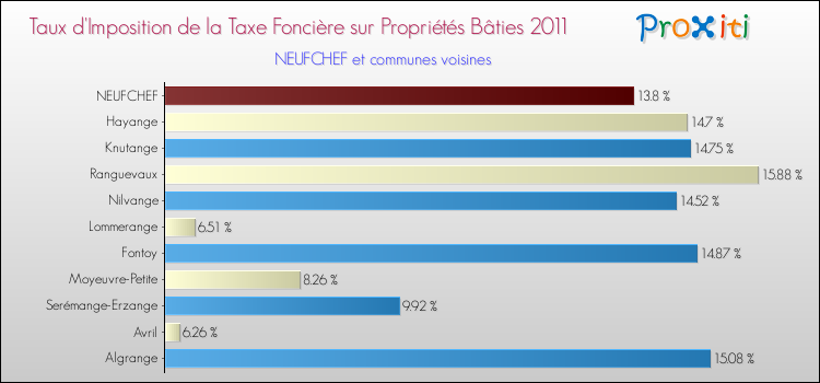 Taux d'imposition de la taxe foncière sur le bati 2011 pour NEUFCHEF et les communes proches Comparaison des taux d'imposition de la taxe foncière sur le bati 2011 pour NEUFCHEF et les communes voisines
