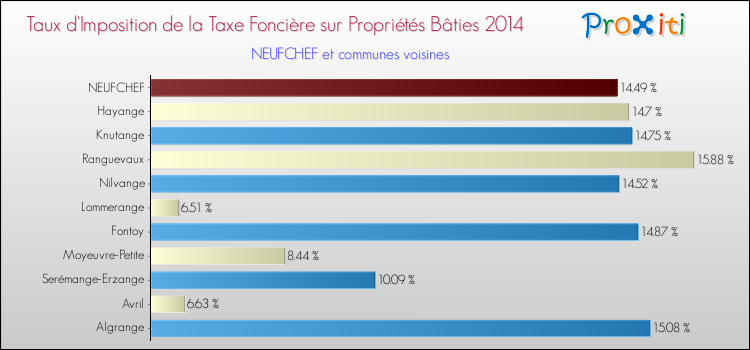 Taux d'imposition de la taxe foncière sur le bati 2014 pour NEUFCHEF et les communes proches Comparaison des taux d'imposition de la taxe foncière sur le bati 2014 pour NEUFCHEF et les communes voisines
