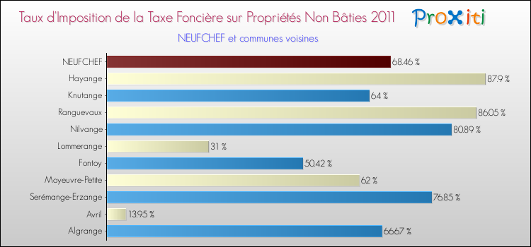 Taux d'imposition de la taxe foncière sur les immeubles et terrains non batis 2011 pour NEUFCHEF et les communes proches Comparaison des taux d'imposition de la taxe foncière sur les immeubles et terrains non batis 2011 pour NEUFCHEF et les communes voisines