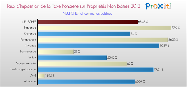 Taux d'imposition de la taxe foncière sur les immeubles et terrains non batis 2012 pour NEUFCHEF et les communes proches Comparaison des taux d'imposition de la taxe foncière sur les immeubles et terrains non batis 2012 pour NEUFCHEF et les communes voisines