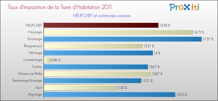 Taux d'imposition de la taxe d'habitation 2011 pour NEUFCHEF et les communes proches Comparaison des taux d'imposition de la taxe d'habitation 2011 pour NEUFCHEF et les communes voisines