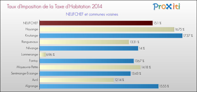 Taux d'imposition de la taxe d'habitation 2014 pour NEUFCHEF et les communes proches Comparaison des taux d'imposition de la taxe d'habitation 2014 pour NEUFCHEF et les communes voisines