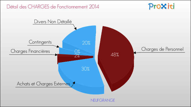 Décomposition des Charges de Fonctionnement 2014 de la commune de NEUFGRANGE Charges de Fonctionnement 2014 pour la commune de NEUFGRANGE