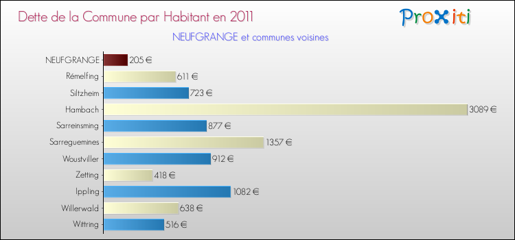 Dette par habitant de la commune en 2011 pour NEUFGRANGE et les communes proches Comparaison de la dette par habitant de la commune en 2011 pour NEUFGRANGE et les communes voisines