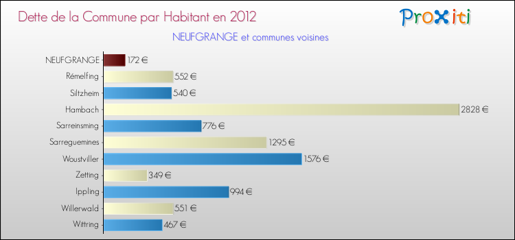 Dette par habitant de la commune en 2012 pour NEUFGRANGE et les communes proches Comparaison de la dette par habitant de la commune en 2012 pour NEUFGRANGE et les communes voisines