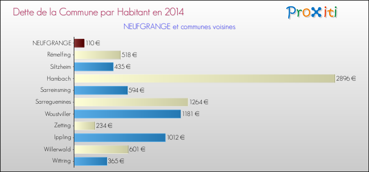 Dette par habitant de la commune en 2014 pour NEUFGRANGE et les communes proches Comparaison de la dette par habitant de la commune en 2014 pour NEUFGRANGE et les communes voisines