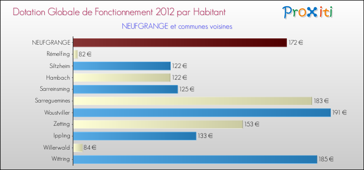 Montant des dotations globales de fonctionnement DGF par Habitant pour NEUFGRANGE et les communes proches Comparaison des des dotations globales de fonctionnement DGF par habitant pour NEUFGRANGE et les communes voisines