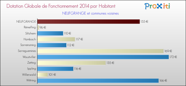 Montant des dotations globales de fonctionnement DGF par Habitant pour NEUFGRANGE et les communes proches en 2014. Comparaison des des dotations globales de fonctionnement DGF par habitant pour NEUFGRANGE et les communes voisines en 2014.