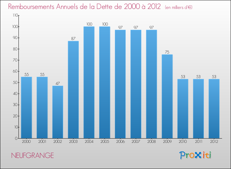Evolution de l'annuité de la dette pour la commune de NEUFGRANGE de 2000 à 2012 Annuités de la dette pour NEUFGRANGE de 2000 à 2012