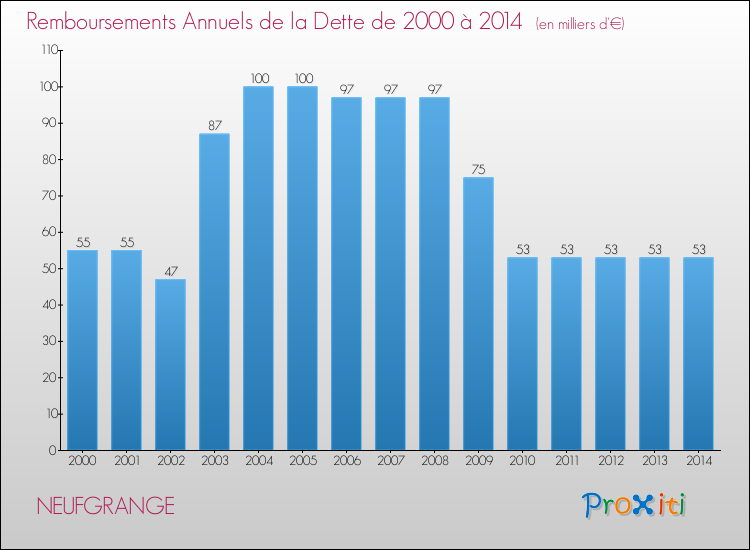 Evolution de l'annuité de la dette pour la commune de NEUFGRANGE de 2000 à 2014 Annuités de la dette pour NEUFGRANGE de 2000 à 2014