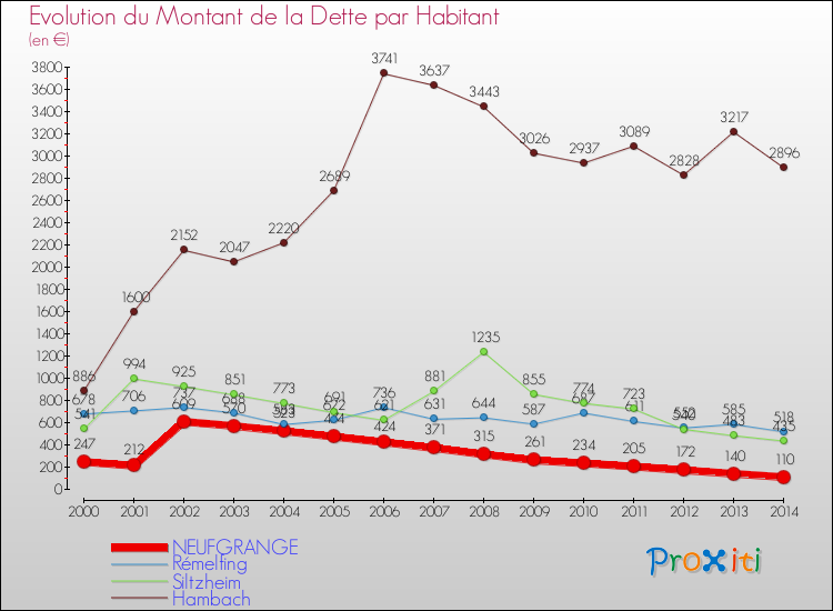 Evolution de la dette par habitant pour la commune de NEUFGRANGE et les communes proches de 2000 à 2014 Comparaison de la dette par habitant pour NEUFGRANGE et les communes voisines de 2000 à 2014