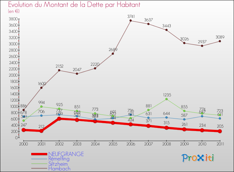 Evolution de la dette par habitant pour la commune de NEUFGRANGE et les communes proches Comparaison de la dette par habitant pour NEUFGRANGE et les communes voisines