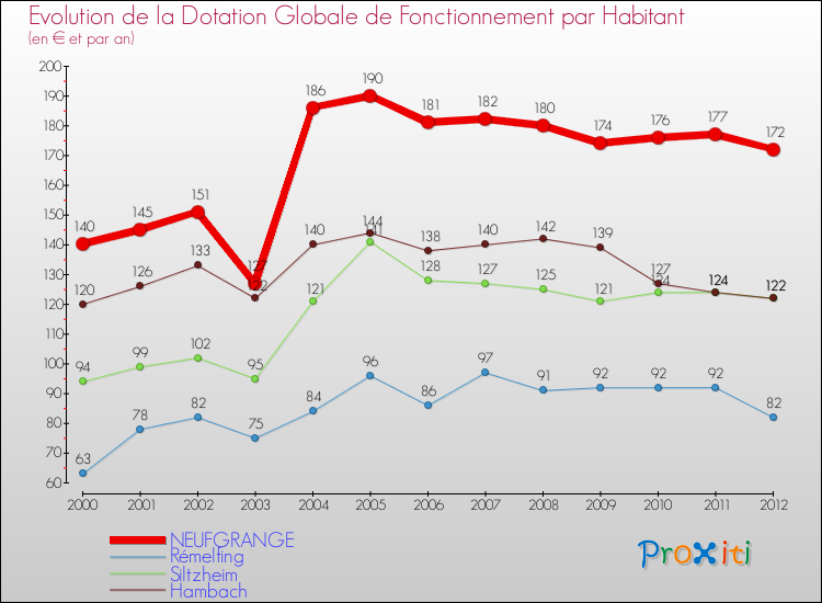 Evolution et montant de la dotation globale de fonctionnement par Habitant pour NEUFGRANGE et les communes proches Comparaison des dotations globales de fonctionnement par habitant pour NEUFGRANGE et les communes voisines