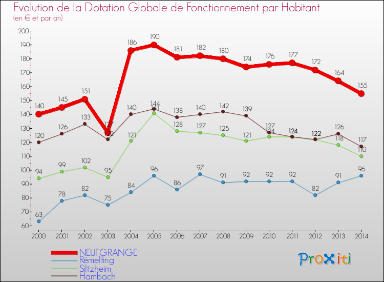 Evolution et montant de la dotation globale de fonctionnement par Habitant pour NEUFGRANGE et les communes proches de 2000 à 2014. Comparaison des dotations globales de fonctionnement par habitant pour NEUFGRANGE et les communes voisines de 2000 à 2014.
