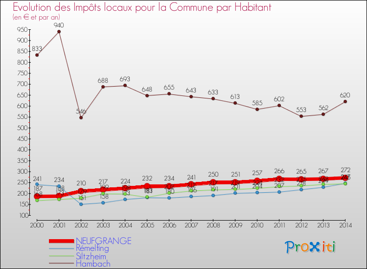 Evolution et montant des impôts locaux par Habitant pour NEUFGRANGE et les communes proches de 2000 à 2014 Comparaison des impôts locaux par habitant pour NEUFGRANGE et les communes voisines de 2000 à 2014