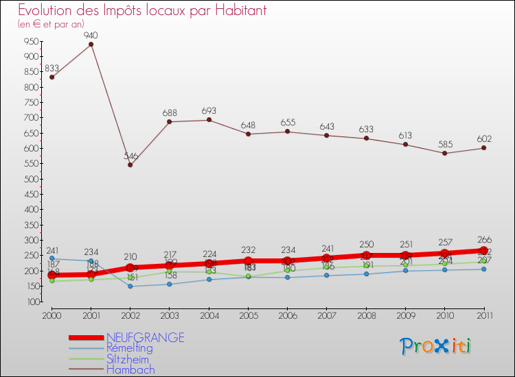 Evolution et montant des impôts locaux par Habitant pour NEUFGRANGE et les communes proches Comparaison des impôts locaux par habitant pour NEUFGRANGE et les communes voisines
