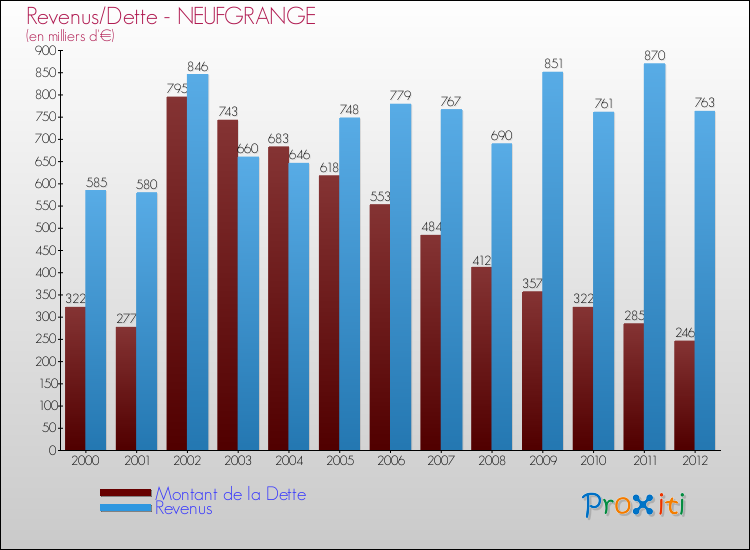 Evolution comparée de la dette et des revenus pour la commune de NEUFGRANGE de 2000 à 2012 Comparaison de la dette et des revenus pour NEUFGRANGE de 2000 à 2012