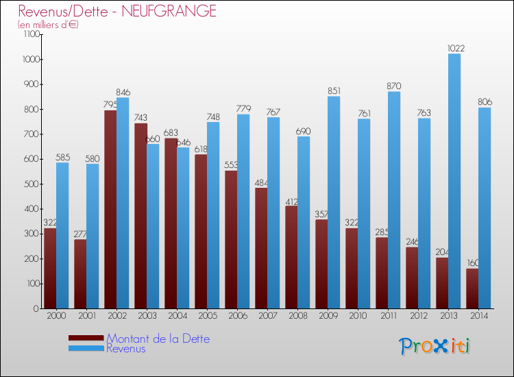 Evolution comparée de la dette et des revenus pour la commune de NEUFGRANGE de 2000 à 2014 Comparaison de la dette et des revenus pour NEUFGRANGE de 2000 à 2014