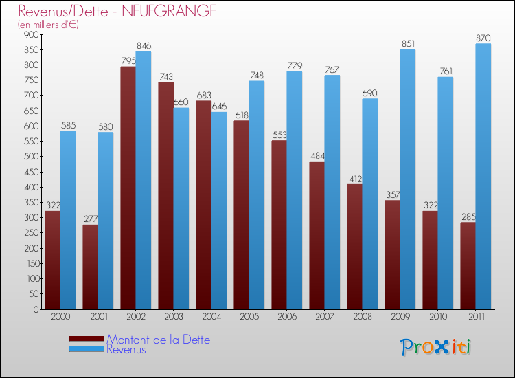 Evolution comparée de la dette et des revenus pour la commune de NEUFGRANGE de 2000 à 2011 Comparaison de la dette et des revenus pour NEUFGRANGE de 2000 à 2011