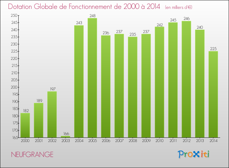 Evolution du montant de la Dotation Globale de Fonctionnement pour la commune de NEUFGRANGE de 2000 à 2014 Evolution du montant de la Dotation Globale de Fonctionnement pour NEUFGRANGE de 2000 à 2014