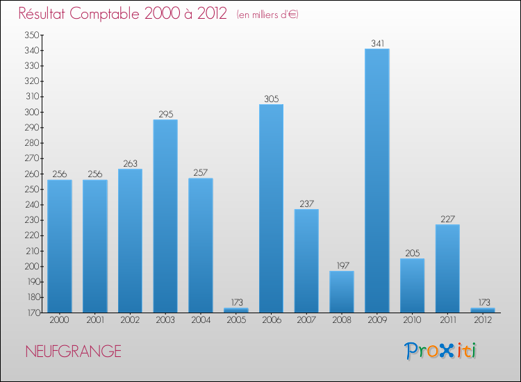 Evolution du résultat comptable pour la commune de NEUFGRANGE de 2000 à 2012 Evolution du résultat comptable pour NEUFGRANGE de 2000 à 2012