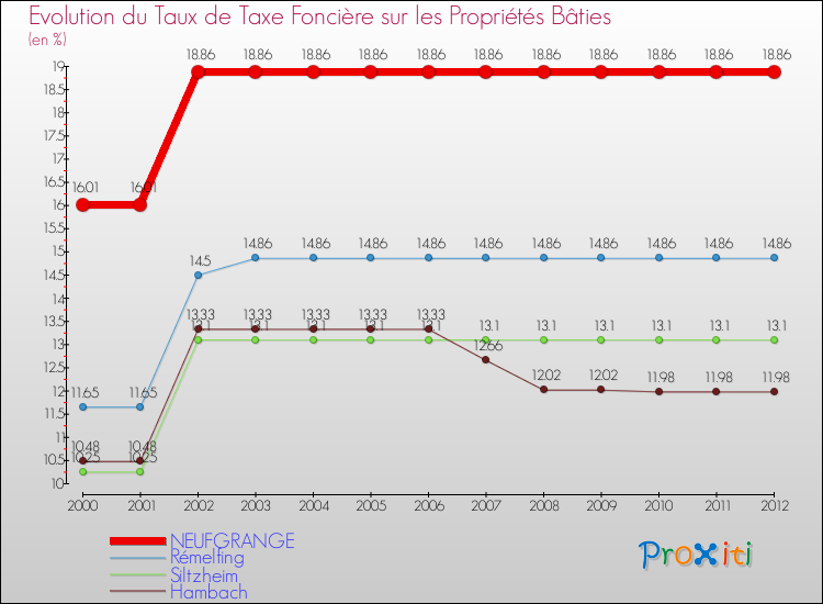 Evolution du taux de la taxe foncière sur le bati pour NEUFGRANGE et les communes proches de 2000 à 2012 Comparaison des taux de taxe foncière sur le bati pour NEUFGRANGE et les communes voisines de 2000 à 2012