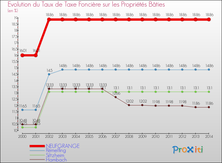 Evolution du taux de la taxe foncière sur le bati pour NEUFGRANGE et les communes proches de 2000 à 2014 Comparaison des taux de taxe foncière sur le bati pour NEUFGRANGE et les communes voisines de 2000 à 2014